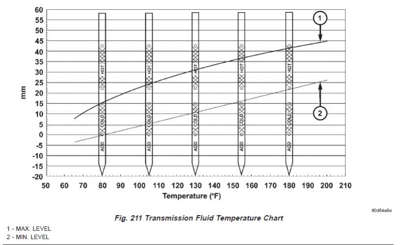 Chrysler Transmission Fluid Level Chart